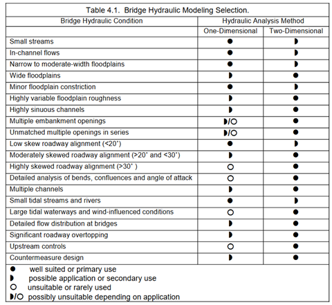 Bridge Hydraulic Modeling Selection